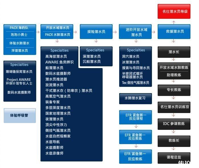 潜水证怎么考 ow潜水考证攻略2018 潜水装备有哪些 潜水证怎么考 ow潜水考证攻略2018 潜水装备有哪些