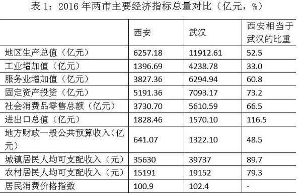 武汉和西安哪个城市好 武汉和西安哪个城市好