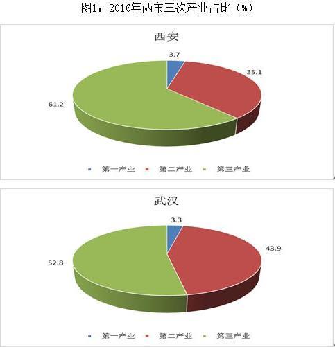 武汉和西安哪个城市好 武汉和西安哪个城市好