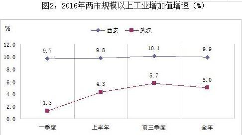 武汉和西安哪个城市好 武汉和西安哪个城市好