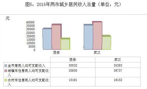 武汉和西安哪个城市好 武汉和西安哪个城市好