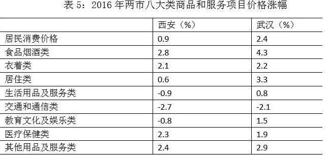 武汉和西安哪个城市好 武汉和西安哪个城市好