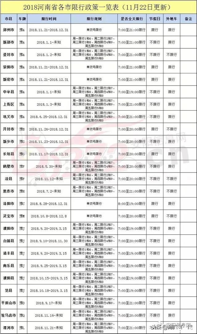 2018河南省各市县限行表最新 时间+限行车辆+地区 2018河南省各市县限行表最新 时间+限行车辆+地区