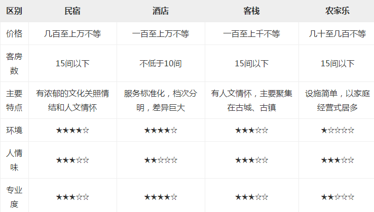 民宿和酒店、农家乐的区别 如果挑选合适的民宿 挑选民宿的app 民宿和酒店、农家乐的区别 如果挑选合适的民宿 挑选民宿的app