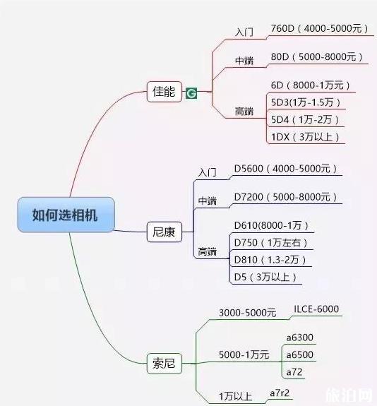 该如何选相机 选相机技巧 该如何选相机 选相机技巧