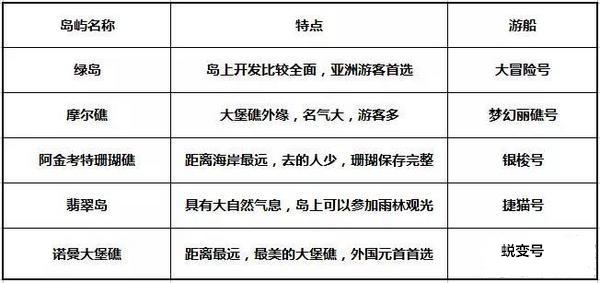 大堡礁出海坐什么船 大堡礁出海坐什么船