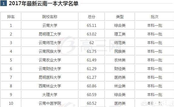 云南有几所一本大学 云南有几所一本大学